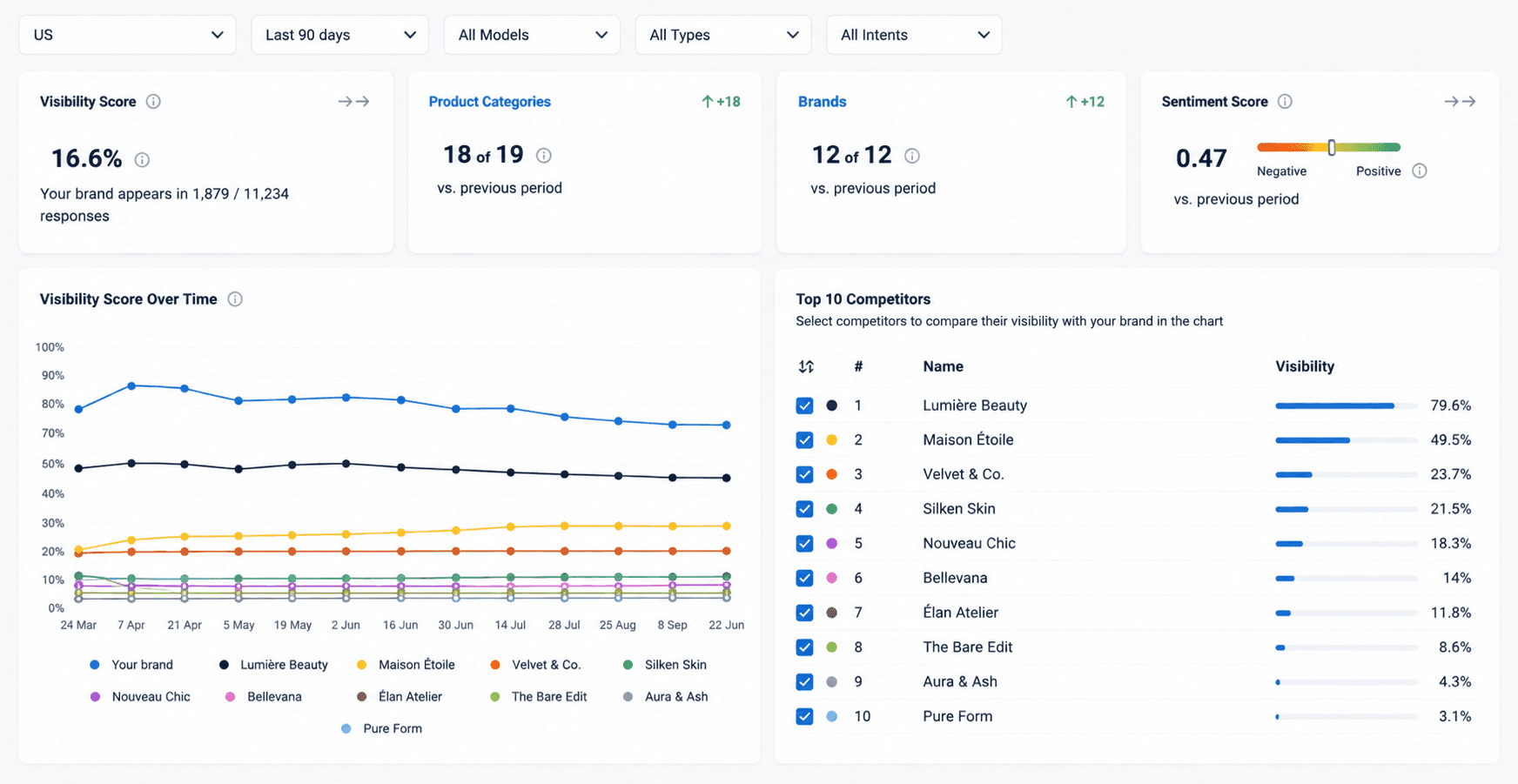 The AI Visibility dashboard, showing the visibility score, product categories, brands, and sentiment score at the top, a visibility score over time chart, and a top 10 competitors ranking.