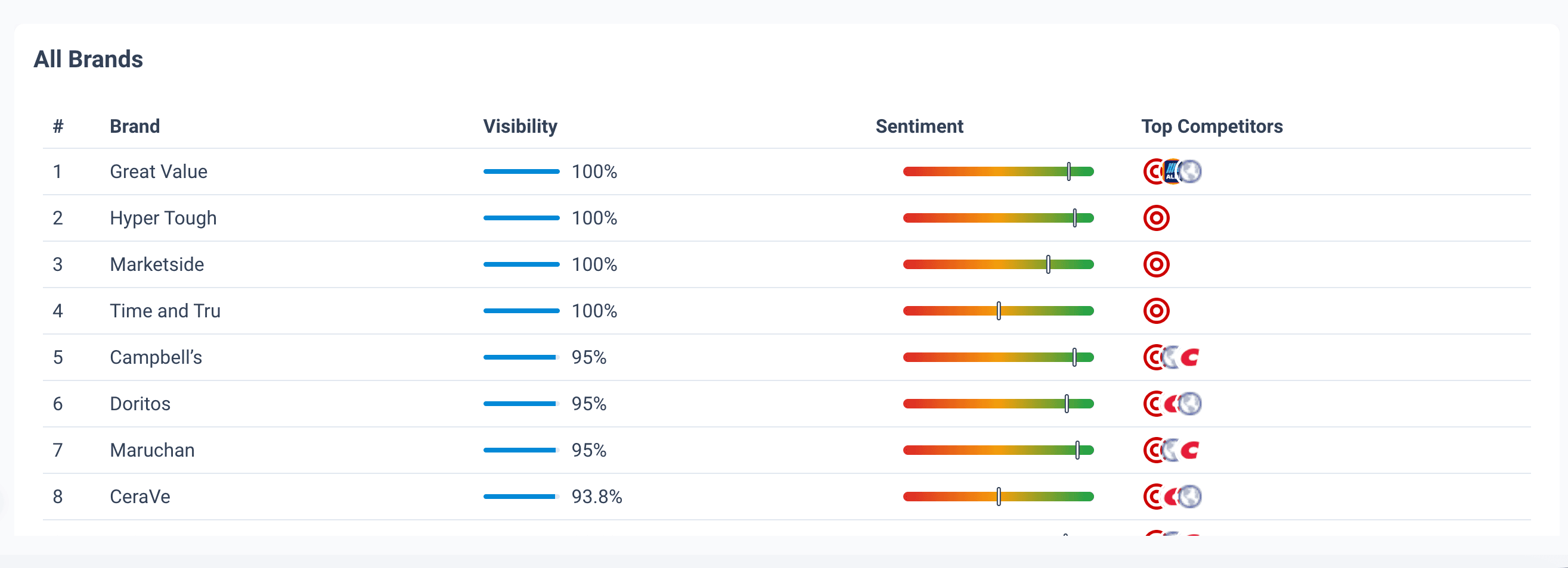 View your entire brand or category list with individual visibility scores