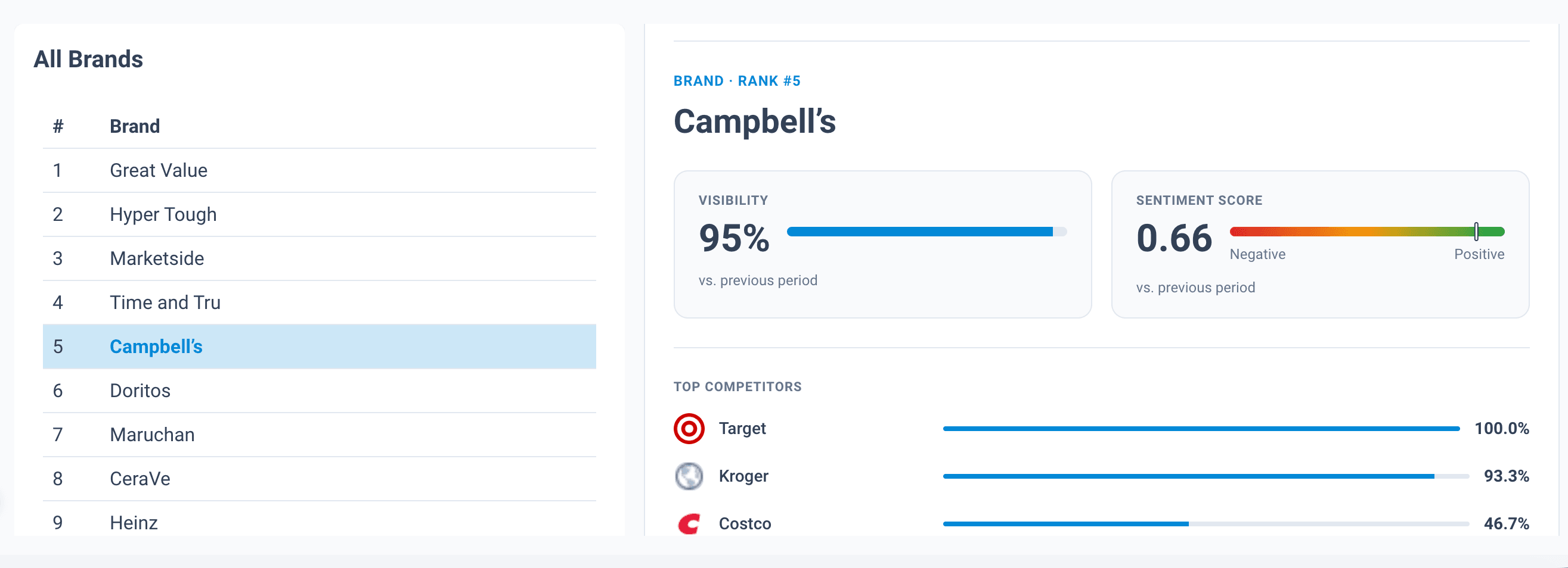 Dive deeper - Analyze top competitors within each brand or category