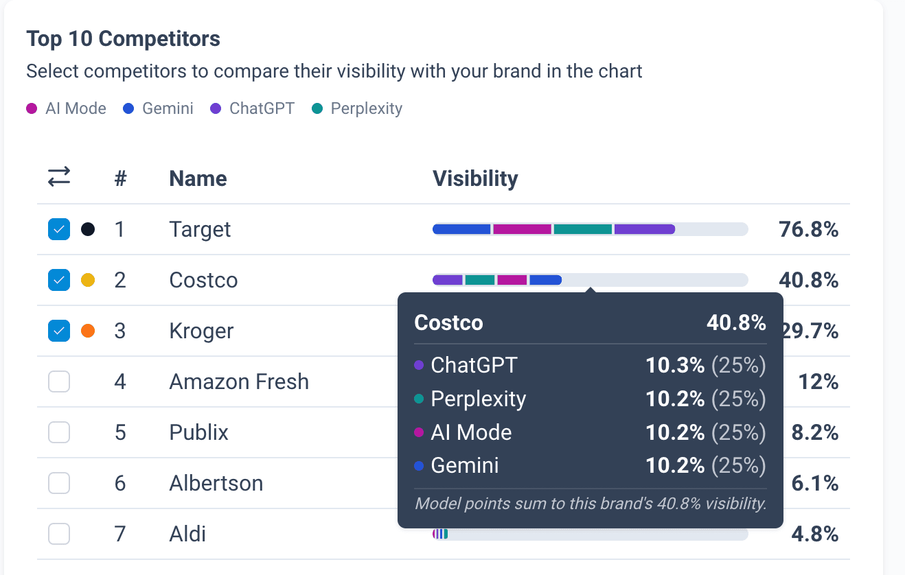 Competitor level analysis on hover over