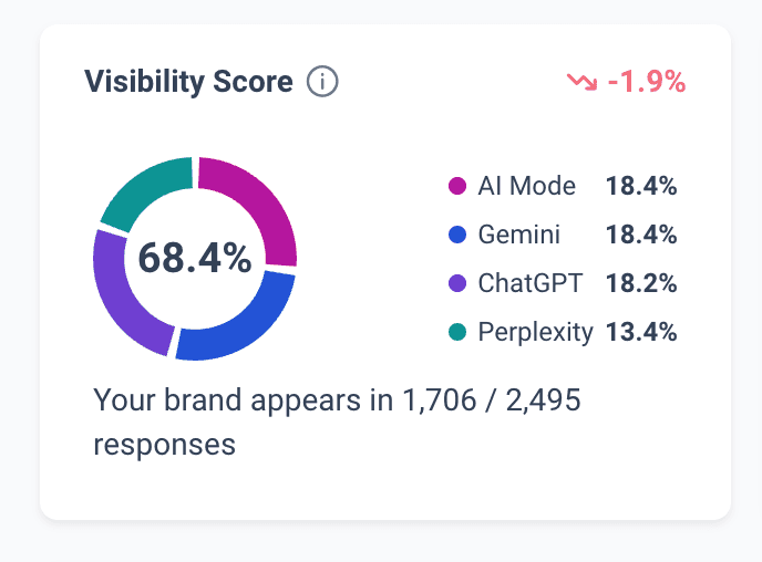 Visibility score now breaks down LLM contribution at a glance