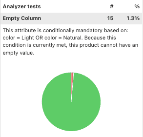 Data View flags a conditionally mandatory attribute with a missing value