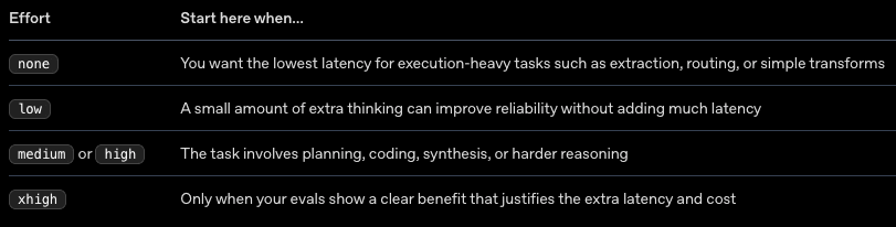 Reasoning effort levels reference table