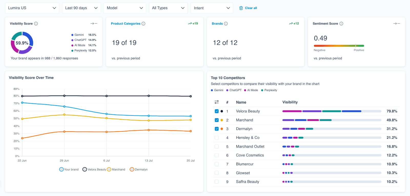 The AI Visibility dashboard, showing the visibility score with its breakdown by AI model, product categories, brands, and sentiment score at the top, a visibility score over time chart, and a top 10 competitors ranking.