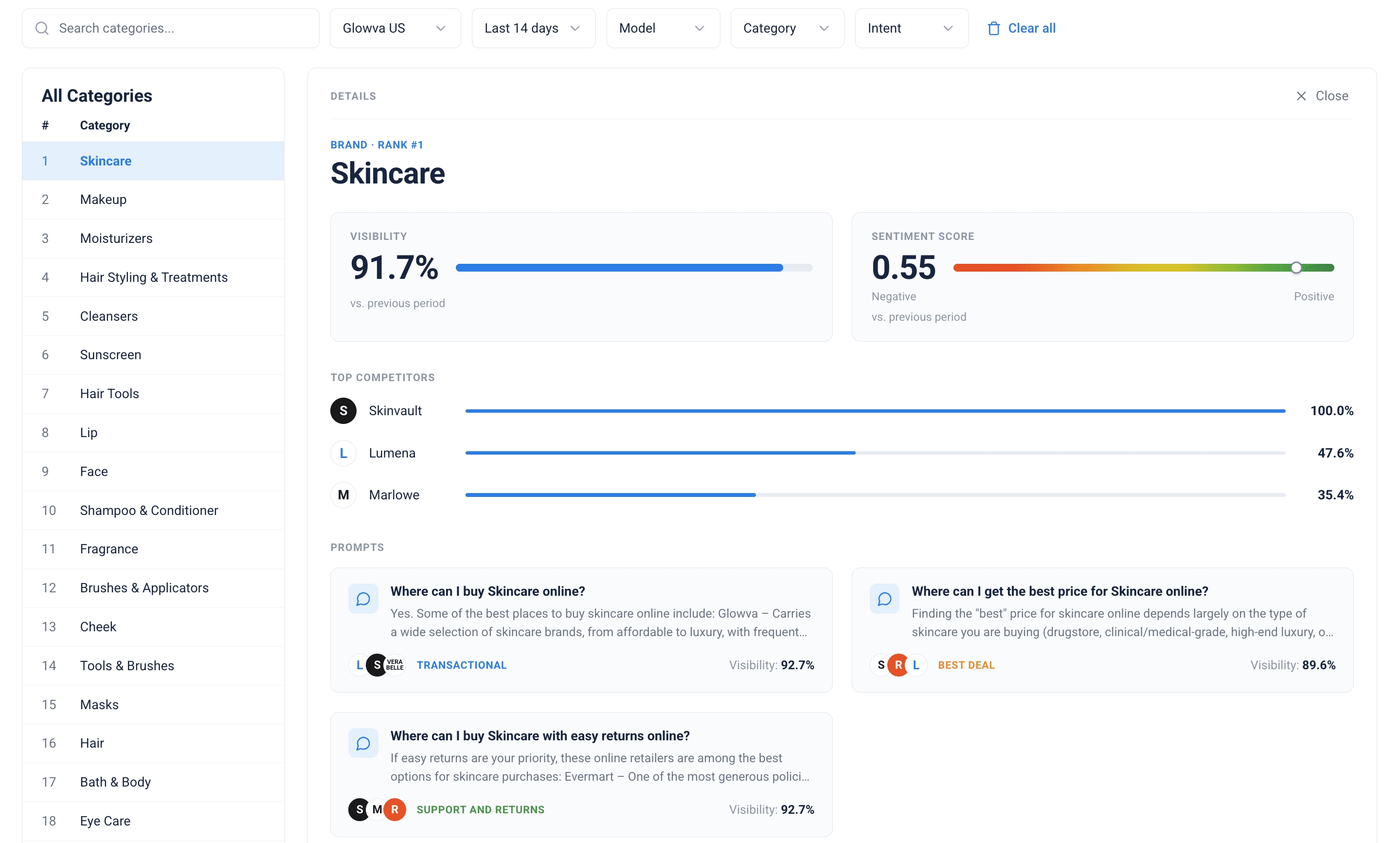 The Detailed brand and categories page: the full list of monitored brands and categories on the left, with a selected row expanded into a detail panel on the right showing its Visibility Score and Sentiment Score with period-over-period trends, a ranked list of Top Competitors, and prompt cards grouped by transactional, best deal, and support and returns intent, each with its own visibility score.