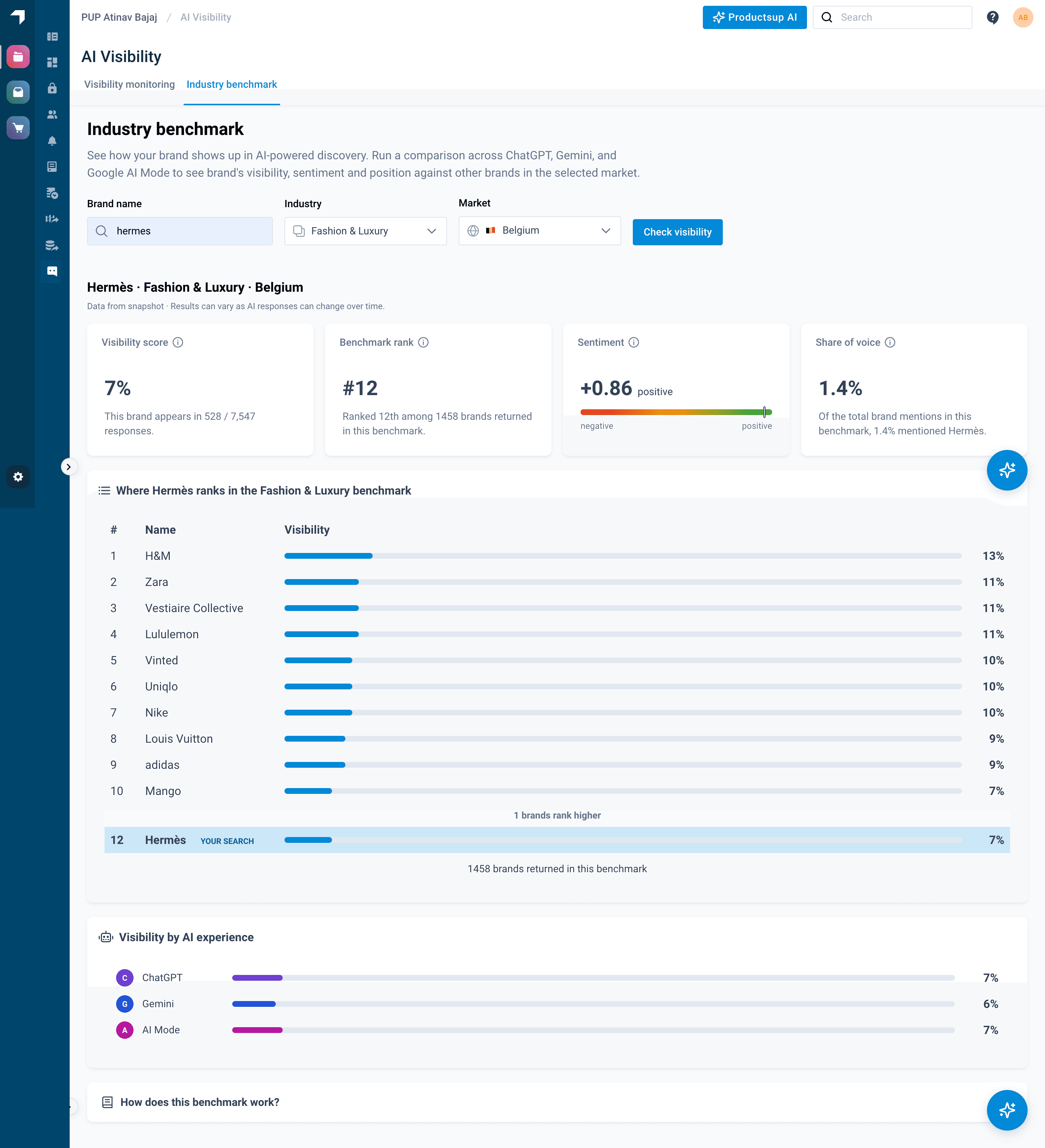 AI Visibility Industry Benchmark dashboard showing brand visibility, sentiment, and share of voice across AI models