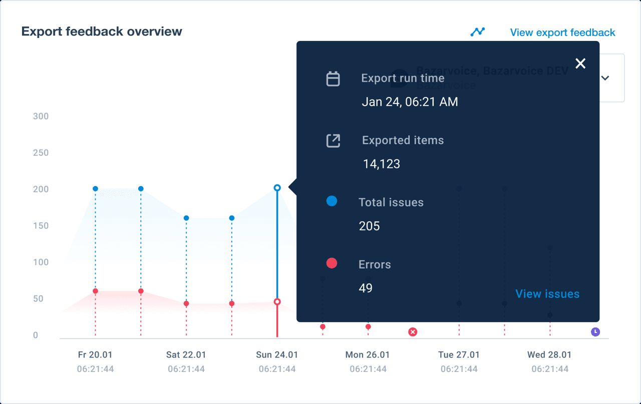 Close-up of the export feedback graph showing exported items, total issues, and errors for an individual export run