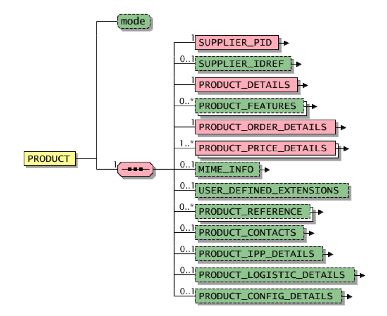 Map for attributes of BMEcat2005