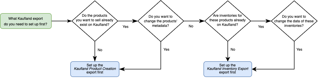 A diagram with questions that help to identify which Kaufland export you should set up first