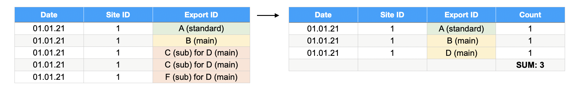 Different sub-exports for the same main export