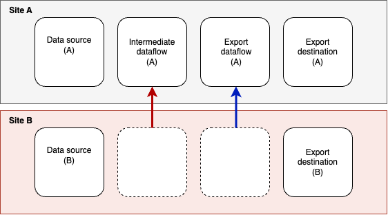 Shared dataflow for two sites