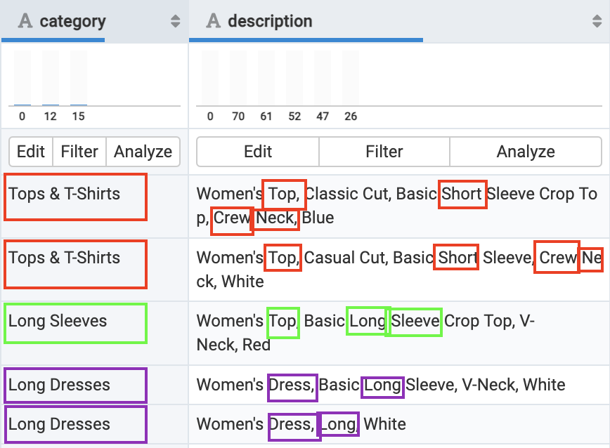 Category id scoring rules