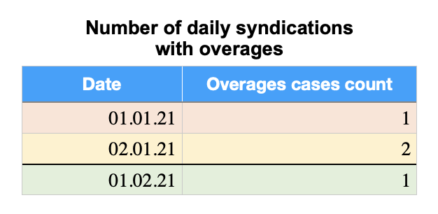 Number of daily syndication with overages